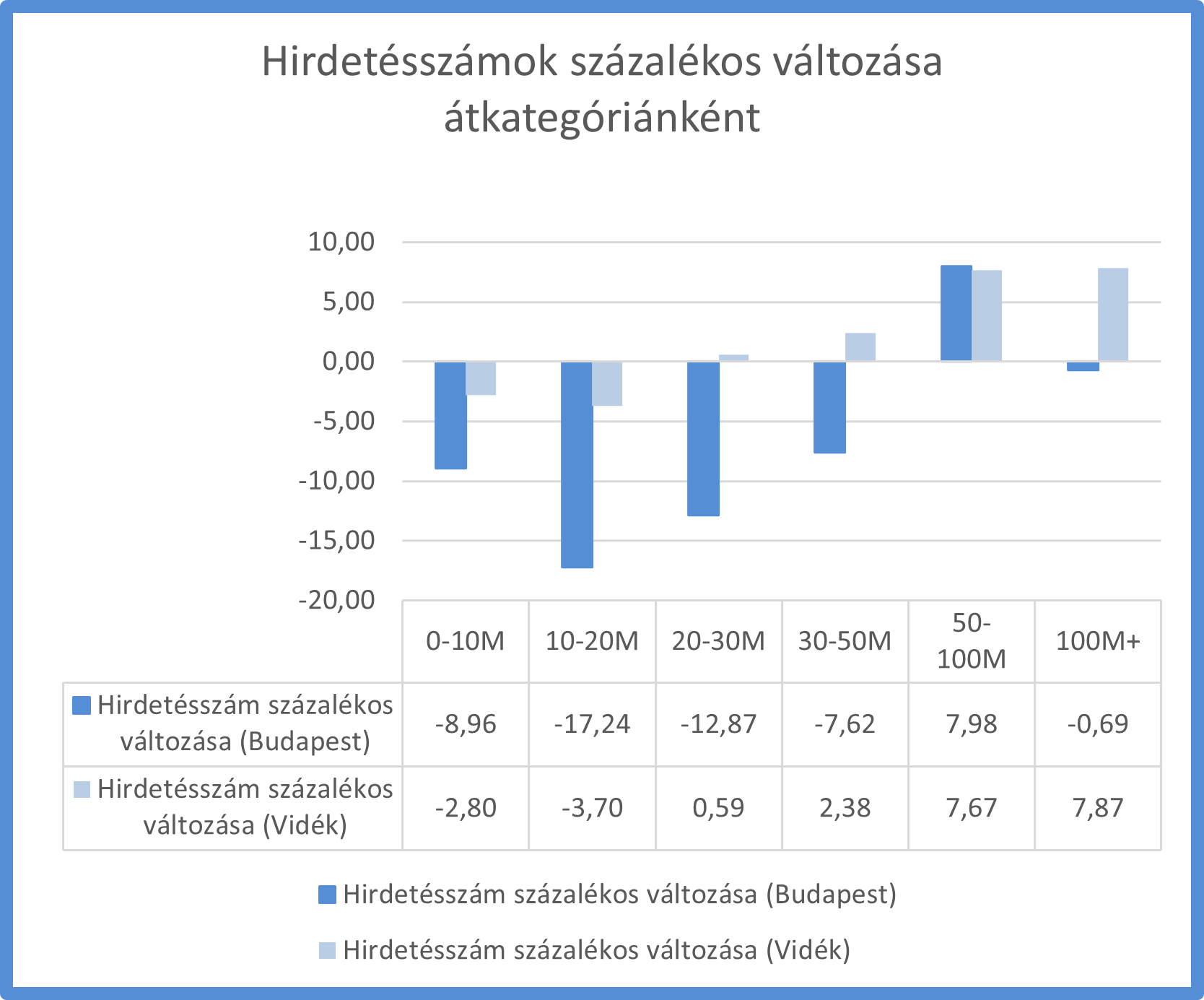 Hirdetésszám változása árkategóriánként vidéken és Budapesten a fix 3%-os Otthon Start lakáshitel indulása után 2025-ben